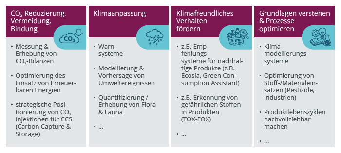 Vier Kategorien für Klimaschutz: CO2-Reduktion, Klimaanpassung, Verhaltensförderung sowie Verstehen von Grundlagen.