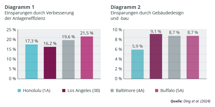 Zwei Diagramme zeigen prozentuale Energieeinsparungen in 4 Städten, getrennt nach Anlageneffizienz und Gebäudedesign/-bau.