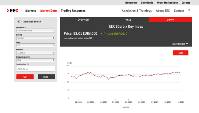 Webseiten-Screenshot der EEX Börse mit dem ECarbix Day Index. Der Preis liegt bei 83,01 EUR/tCO2, der Chart zeigt den Kurs.