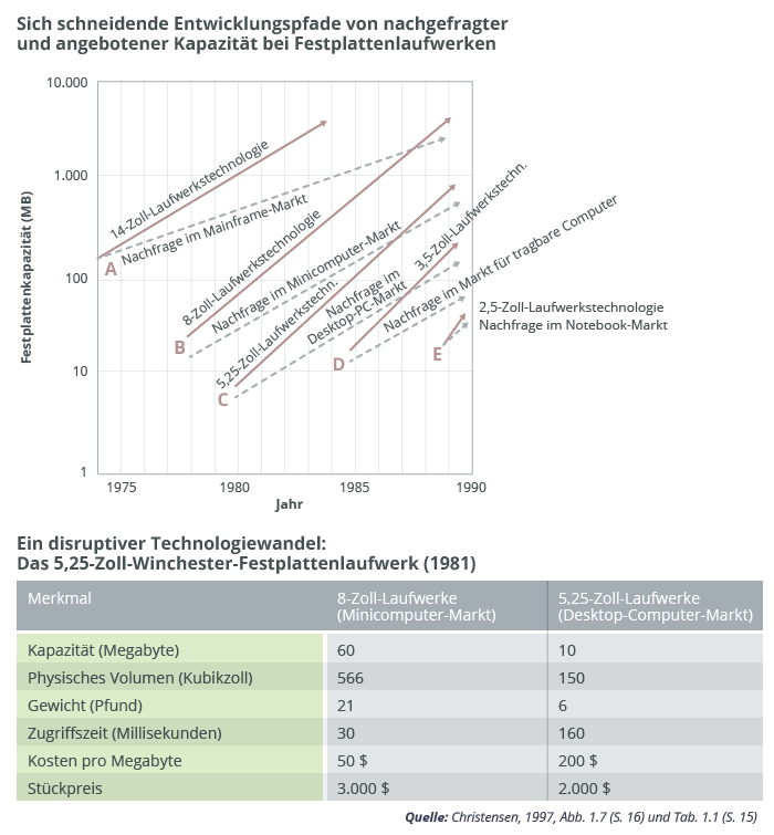 Infografik zur Disruption bei Festplatten: Chart zeigt Entwicklungspfade, Tabelle vergleicht 8- und 5,25-Zoll-Laufwerke.