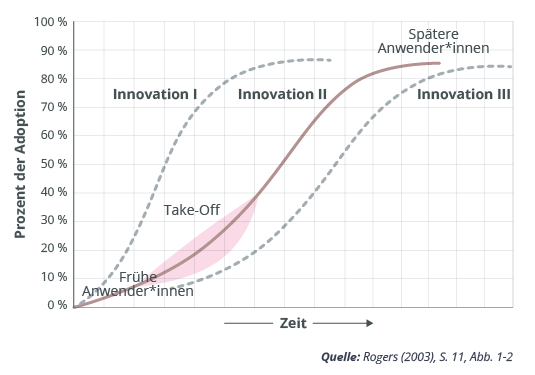 Grafik der S-Kurve zur Adoption von Innovationen. Sie zeigt den Anstieg der Nutzer über die Zeit von Frühen zu Späten Anwendern.
