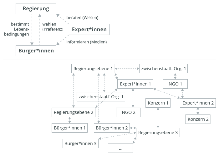 Vergleich von Governance-Modellen: Oben ein einfaches Dreieck aus Regierung/Bürgern, unten ein komplexes Netzwerk vieler Akteure.