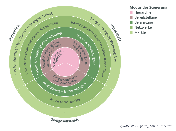 Diagramm ordnet Steuerungsmodi (z.B. Hierarchie, Märkte) den drei Akteuren Staat, Wirtschaft und Zivilgesellschaft zu.