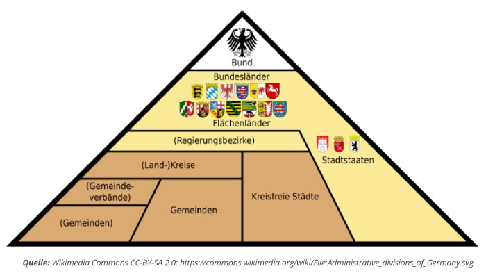 Pyramide der administrativen Gliederung Deutschlands: vom Bund über die Länder und Kreise bis hinunter zu den Gemeinden.