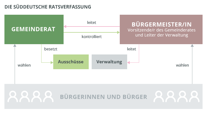 Diagramm der Süddeutschen Ratsverfassung: Bürger wählen Gemeinderat und Bürgermeister. Der Bürgermeister leitet, der Rat kontrolliert.