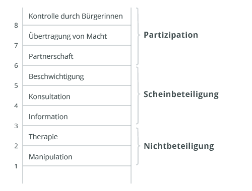Die Partizipationsleiter nach Arnstein: 8 Stufen von Nichtbeteiligung (Manipulation) über Scheinbeteiligung bis Partizipation.