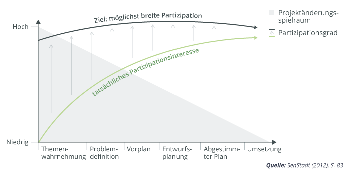 Grafik zum Partizipationsparadox: Das Interesse der Bürger steigt im Projektverlauf, während der Gestaltungsspielraum sinkt.