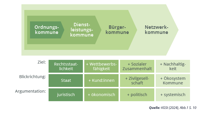 Grafik zum 4-Stufen-Modell der Kommunalentwicklung, das Ziele, Blickrichtung und Argumentation jeder Stufe vergleicht.