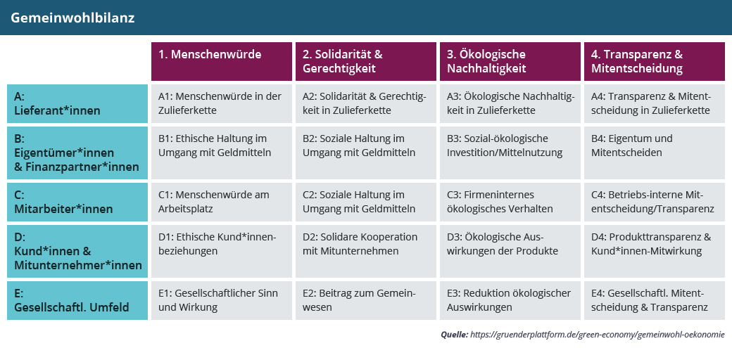 Matrix der Gemeinwohlbilanz, die 5 Stakeholder (z.B. Lieferanten) an 4 Werten (z.B. Menschenwürde) misst und bewertet.