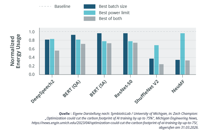 Balkendiagramm zum Energieverbrauch von sechs KI-Modellen. Die Optimierung von Batch-Größe und Power-Limit senkt den Energiebedarf.