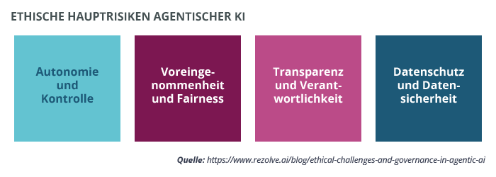 Vier Kacheln zeigen die ethischen Hauptrisiken agentischer KI: Autonomie, Voreingenommenheit, Transparenz und Datenschutz.