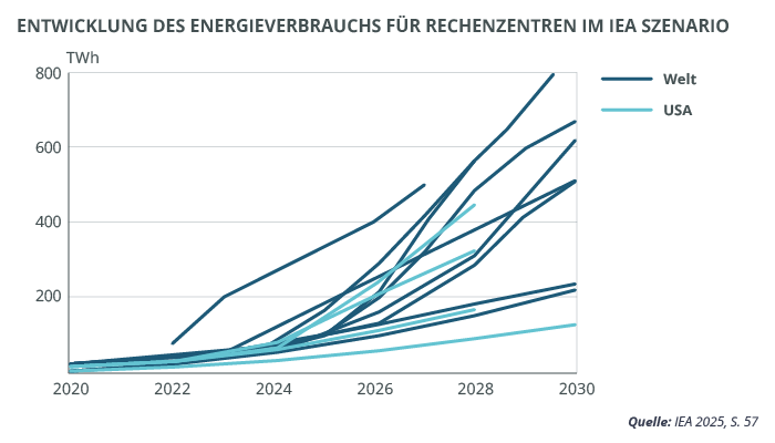 Liniendiagramm zum Energieverbrauch von Rechenzentren. Es zeigt diverse IEA-Szenarien für den starken Anstieg bis 2030.