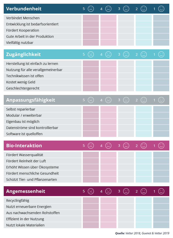 Eine Bewertungsmatrix für Technik mit 5 Kriterienbereichen wie Verbundenheit, Zugänglichkeit und Anpassungsfähigkeit.
