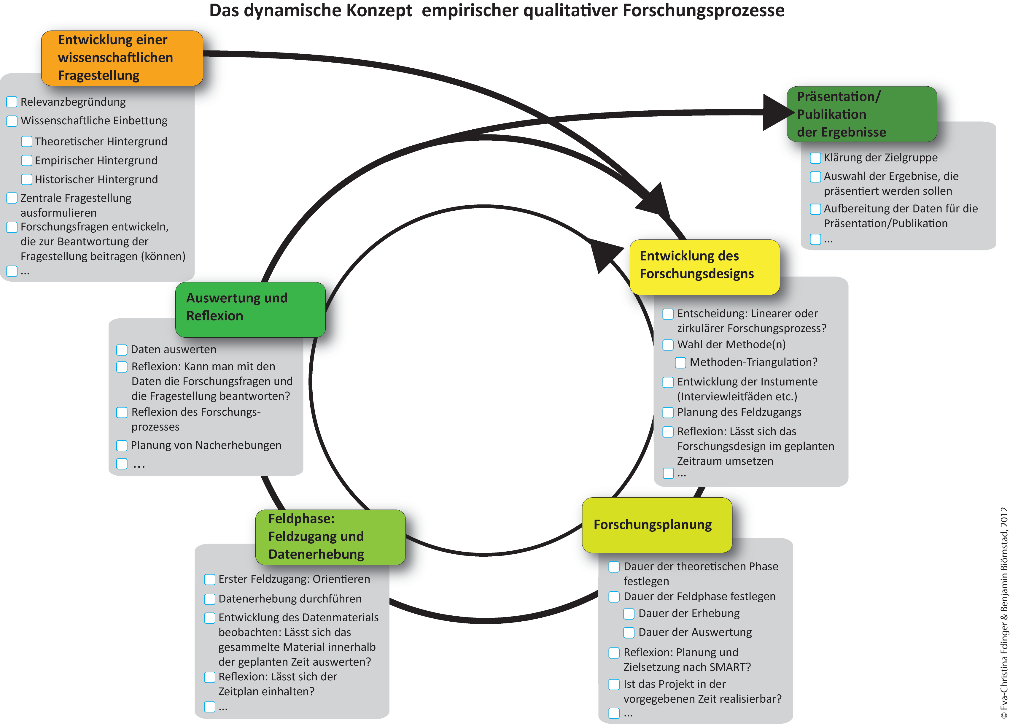 Grafik - Das dynamische Konzept empirischer qualitativer Forschungsprozesse