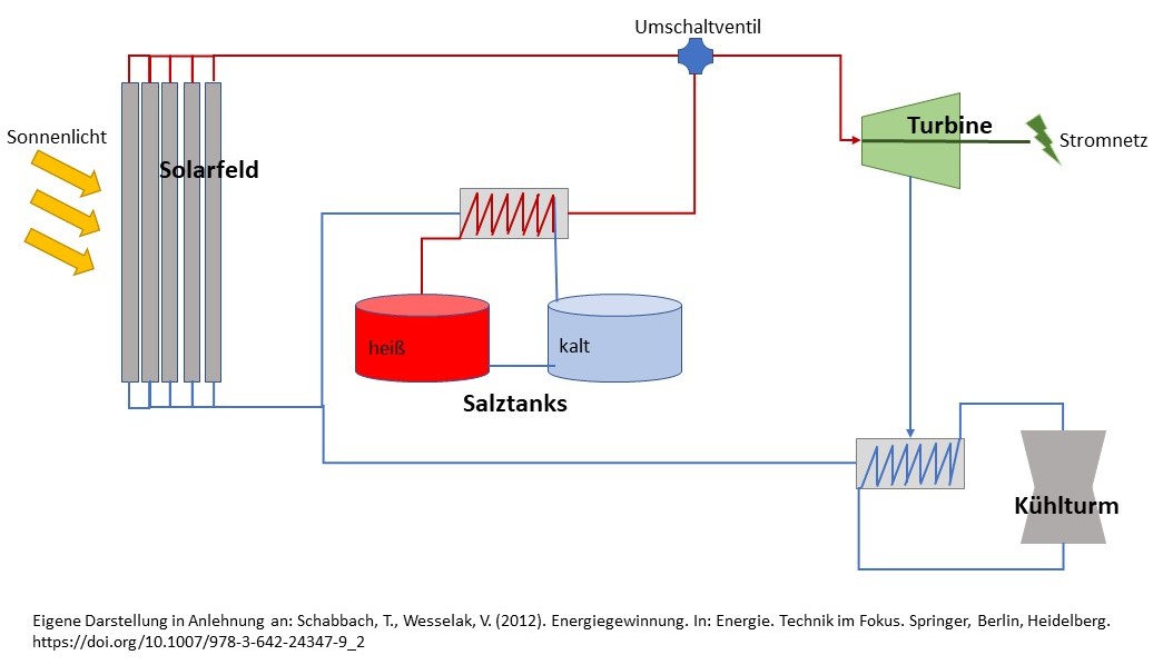 Aufbau eines Solarkraftwerks