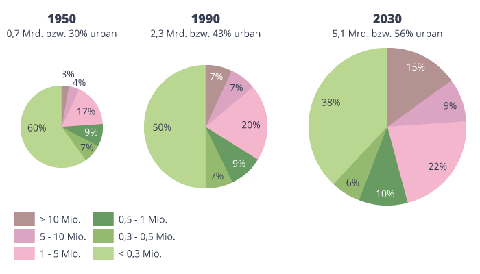 Drei Kreisdiagramme zeigen von 1950 bis 2030 den Trend sinkender Anteile kleiner Städte und wachsender Anteile großer Städte.