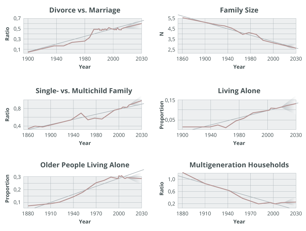Sechs Liniendiagramme zeigen US-Trends: kleinere Familien, mehr Alleinleben, mehr Einzelkinder, weniger Mehrgenhaushalte.