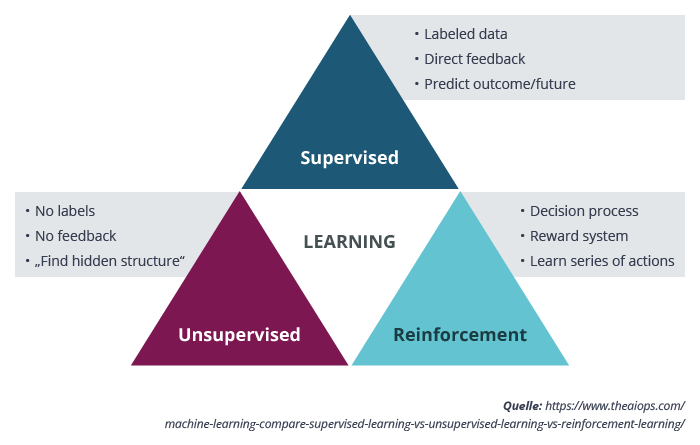 Supervised- (mit Labels), Unsupervised- (ohne Labels) und Reinforcement-Learning (mit Belohnungssystem)