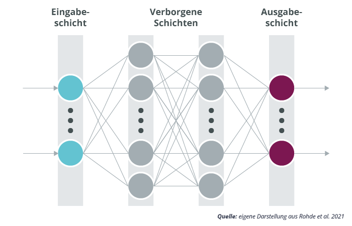 Diagramm eines künstlichen neuronalen Netzes mit Eingabeschicht, zwei versteckten Schichten und Ausgabeschicht