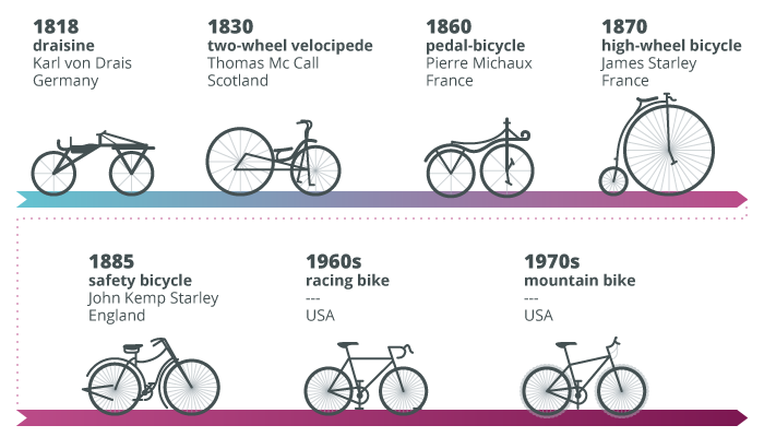 Historische Fahrradtypen von 1818–1970er von Draisine und Hochrad bis zum Safety-Bike, Rennrad und Mountainbike