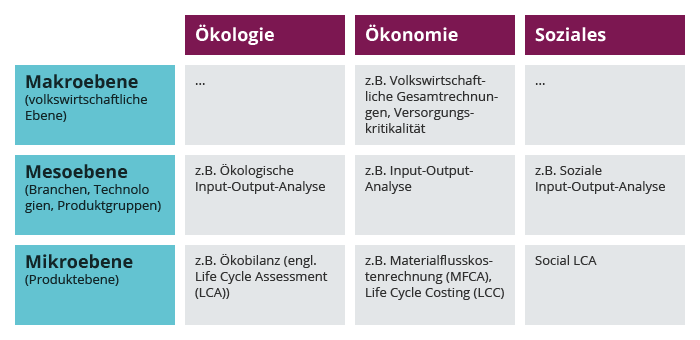 Ökologische, ökonomische und soziale Bewertungsmethoden auf Makro-, Meso- und Mikroebene
