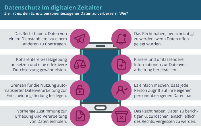 Datenschutzrechte wie Datenübertragbarkeit, Auskunft, Löschung, Zustimmung, Transparenz und automatisierter Entscheidungen