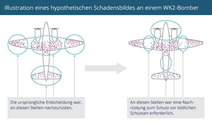 Survivorship Bias am Beispiel einer Analyse der US-amerikanischen Fliegerstaffel im Zweiten Weltkrieg
