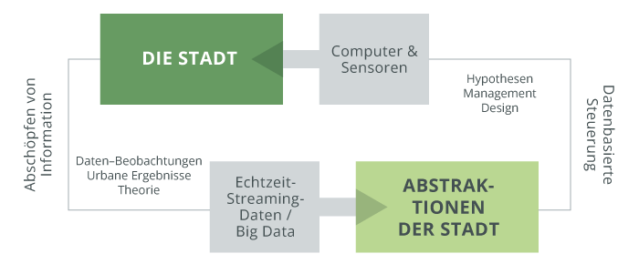 Diagramm: Sensoren erfassen Stadtprozesse als Daten, die in digitale Abstraktionen überführt und zur Steuerung genutzt werden