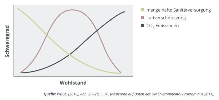 Drei Kurven: CO₂-Emissionen steigen mit Wohlstand, mangelnde Sanitärversorgung sinkt, Luftverschmutzung verläuft u-förmig.