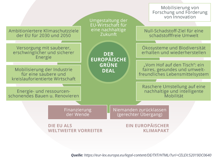 Grafik zum Green Deal der EU: zentrale Ziele wie Klimaschutz, saubere Energie, Kreislaufwirtschaft und faire Transformation.
