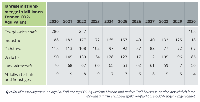 Tabelle mit zulässigen CO₂-Emissionen 2020–2030 für Energie, Industrie, Gebäude, Verkehr, Landwirtschaft und Abfall.