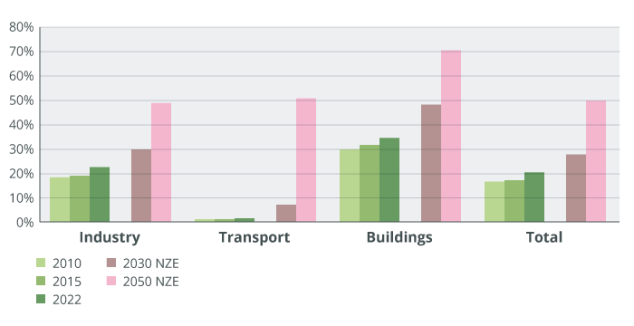 Balkendiagramm zeigt steigenden Stromanteil in Industrie, Verkehr und Gebäuden sowie deutliche Zunahmen in NZE-Szenarien.