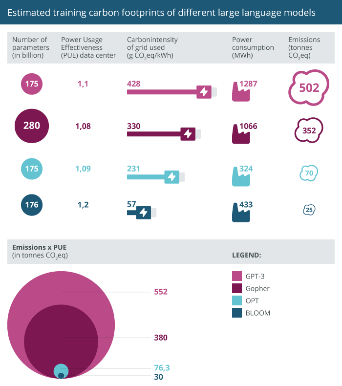 CO₂-Emissionen verschiedener großer Sprachmodelle im Training im Vergleich.