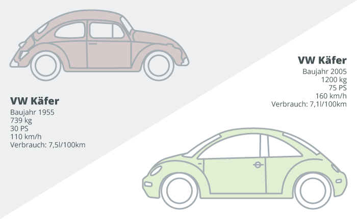 Vergleich VW Käfer 1955 und 2005: moderner Käfer ist stärker und schneller, aber trotz Effizienz kaum sparsamer im Verbrauch.