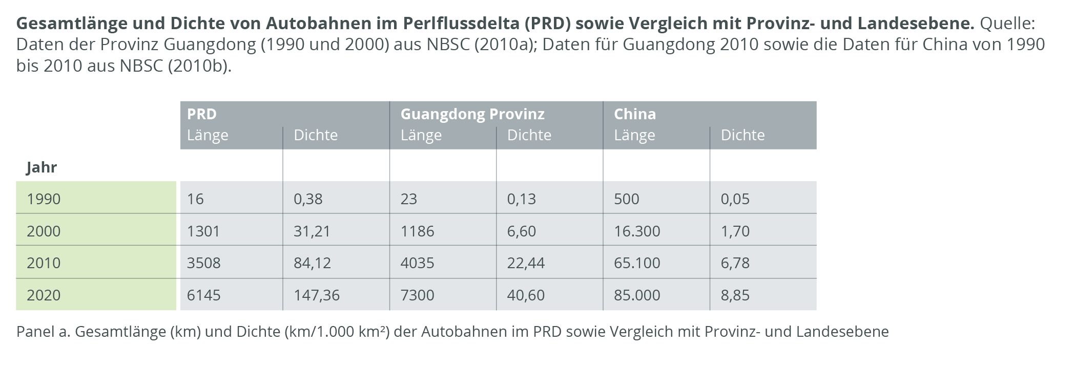 Tabelle zeigt: Autobahnlänge und -dichte im Perlflussdelta steigen von 1990 bis 2020 stark; Vergleich mit Provinz und China.