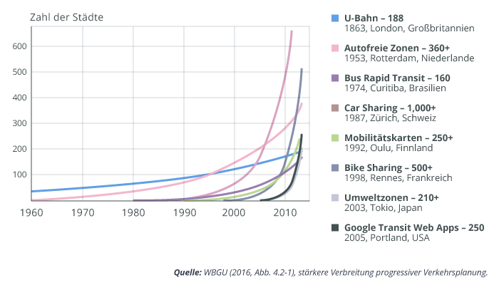 Grafik zeigt starke Zunahme moderner Verkehrsmaßnahmen wie Car- und Bike-Sharing, autofreie Zonen und ÖPNV-Systeme seit 1990.