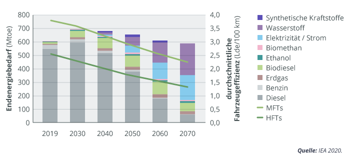 Endenergiebedarf des Güterverkehrs sinkt bis 2070 leicht; alternative Kraftstoffe gewinnen langsam Anteile gegenüber Diesel.
