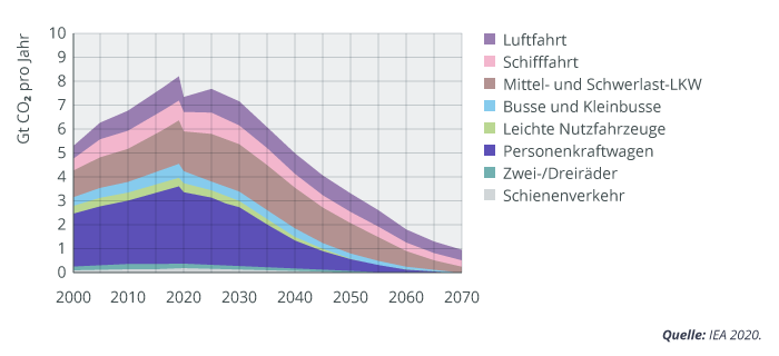 CO₂-Emissionen verschiedener Verkehrsarten von 2000–2070, insgesamt stark fallender Trend.