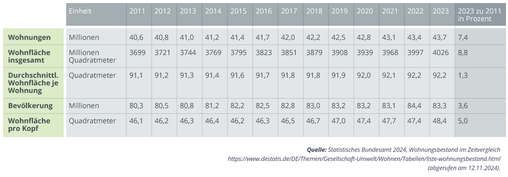 Tabelle 2011–2023 mit Daten zu Wohnungen, Wohnfläche, Bevölkerung und Pro-Kopf-Fläche. Durchgehend steigende Werte
