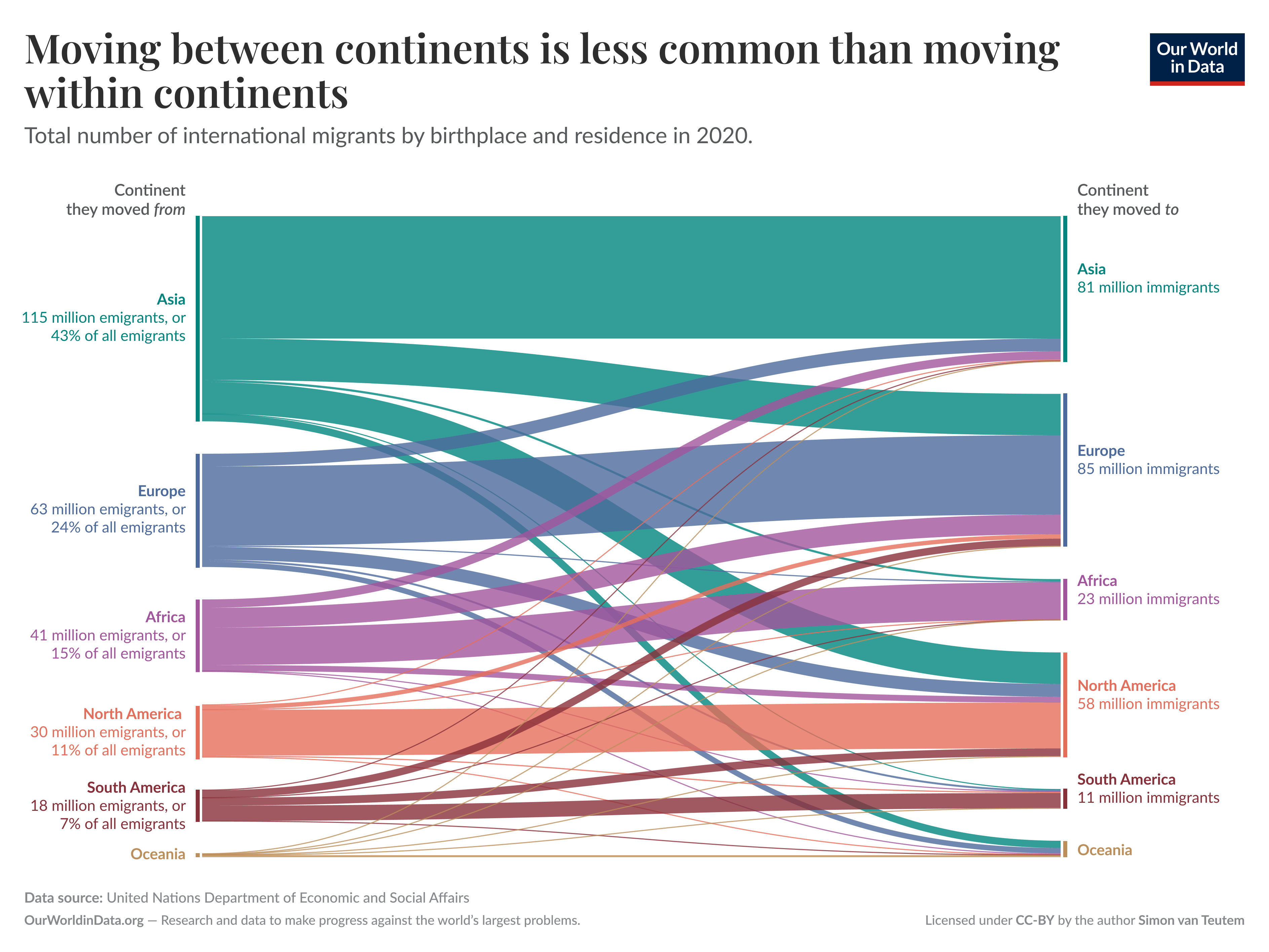 Sankey-Diagramm zu Migration 2020 mit internationalen Wanderungsbewegungen zwischen Kontinenten.