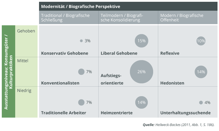 Grafik ordnet neun Lebensstiltypen nach Ausstattungsniveau und Modernität ein; Kreisgrößen zeigen ihre Bevölkerungsanteile.