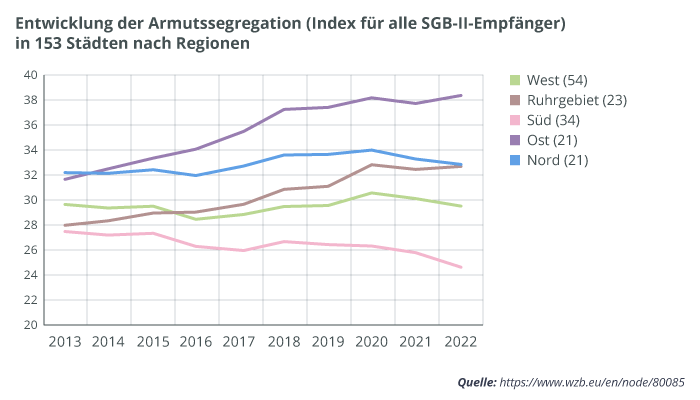 Liniendiagramm zur Armutssegregation: Ost und Ruhrgebiet steigen deutlich, Süd sinkt, West und Nord bleiben weitgehend stabil
