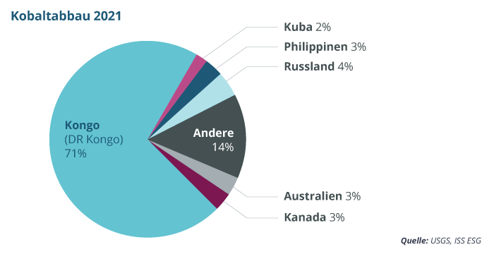 Kreisdiagramm zum Kobaltabbau 2021 mit 71% aus der DR Kongo und kleineren Anteilen aus Russland, Philippinen, Australien u.a.