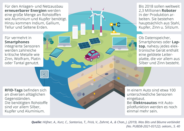 Rohstoffeinsatz digitaler Technik: Metalle für Windräder, Smartphones, Autosensoren, Roboter, RFID-Tags und Elektronik