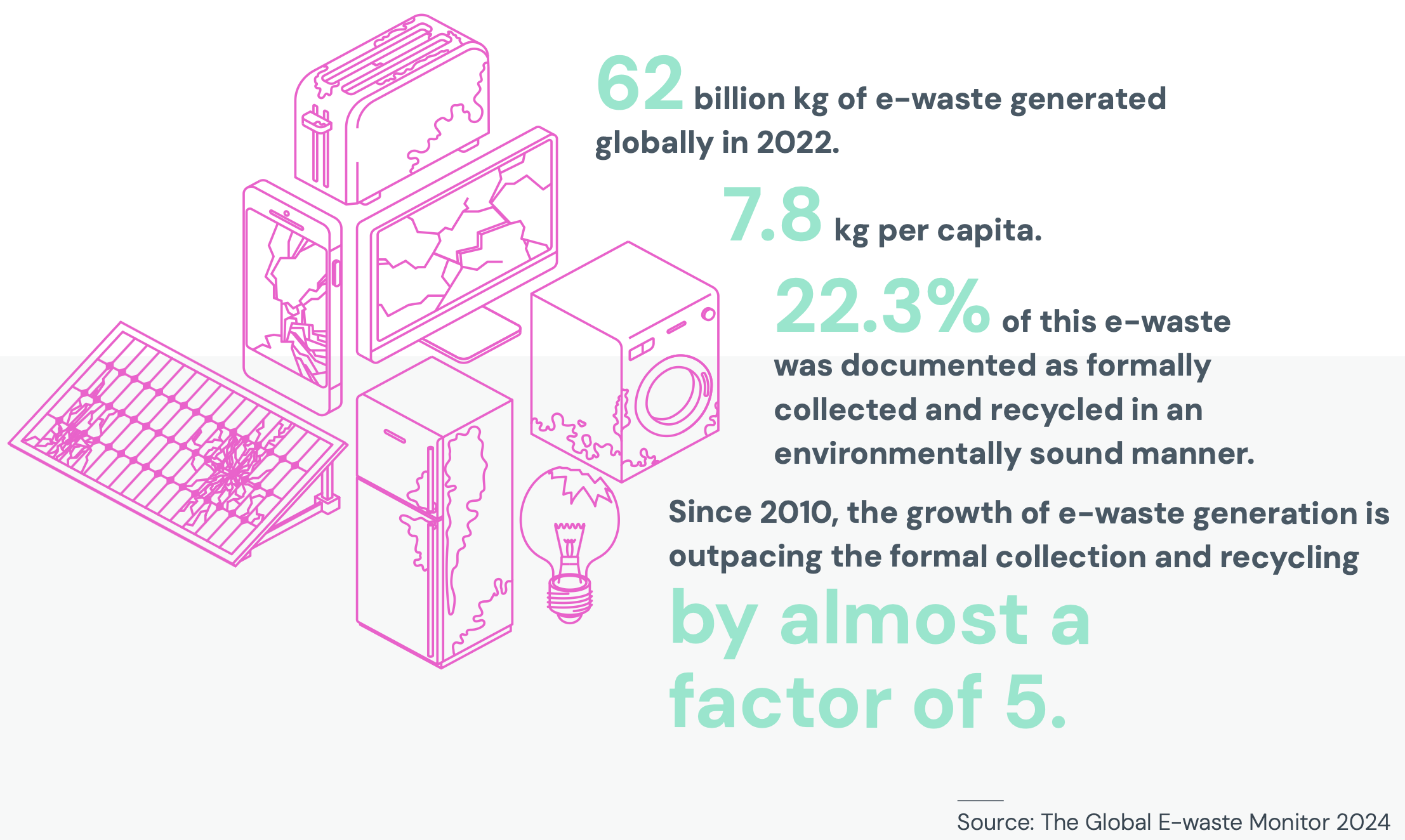 Globale E-Waste-Mengen 2022 mit defekten Elektrogeräten und Zahlen zu Produktion, Recycling und wachsendem Müllaufkommen