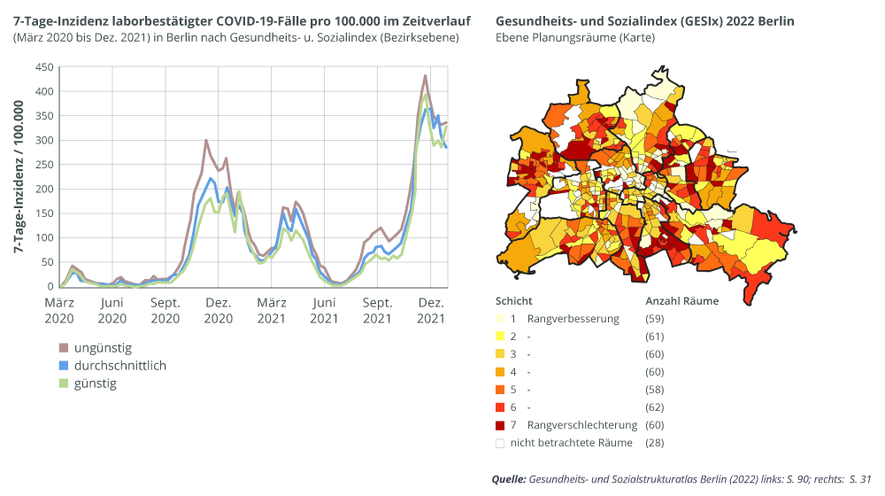 COVID-19-Inzidenzkurven 2020–2021 für Berliner Soziallagen sowie Karte des Berliner Gesundheits- und Sozialindex 2022.