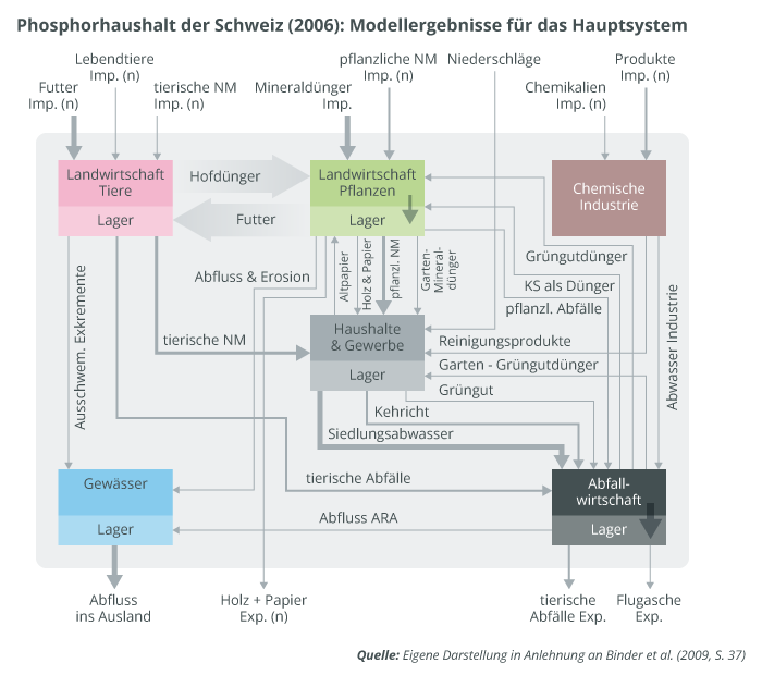 Diagramm zeigt Phosphorflüsse in der Schweiz zwischen Landwirtschaft, Haushalten, Industrie, Abfallwirtschaft und Gewässern.