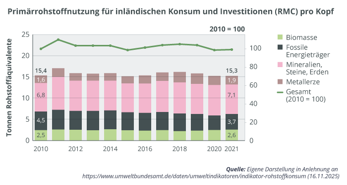 Balkendiagramm zeigt konstanten Rohstoffverbrauch pro Kopf in Deutschland nach Kategorien sowie Gesamttrend 2010–2021.