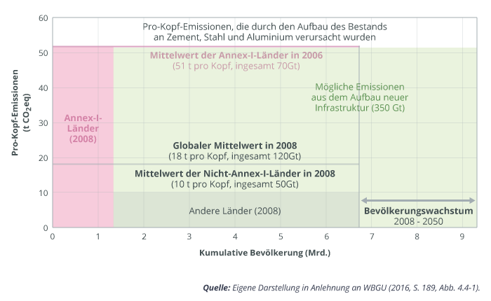 Diagramm vergleicht Pro-Kopf-Emissionen von Baustoffen zwischen Annex-I- und Nicht-Annex-Ländern sowie globalem Mittelwert