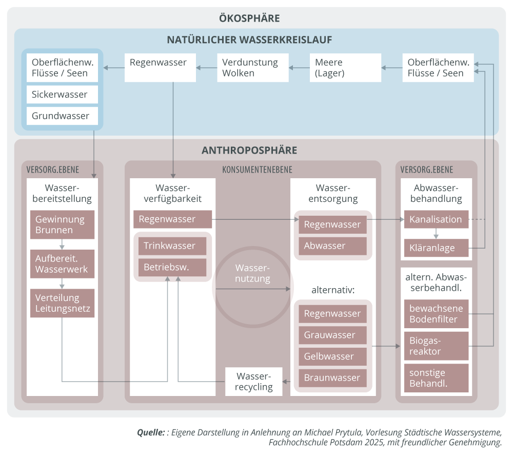Grafik zeigt natürlichen Wasserkreislauf und städtische Wassersysteme von Gewinnung über Nutzung bis zur Abwasserbehandlung.